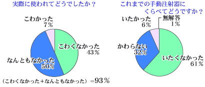 患者さんアンケート調査結果より