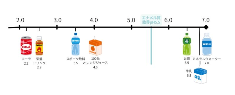酸性の飲み物と歯への影響