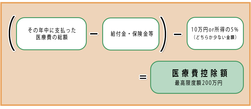 医療費控除とは？