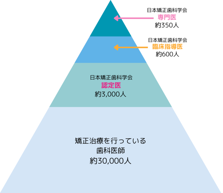 当院には、認定医と指導医が在籍しております