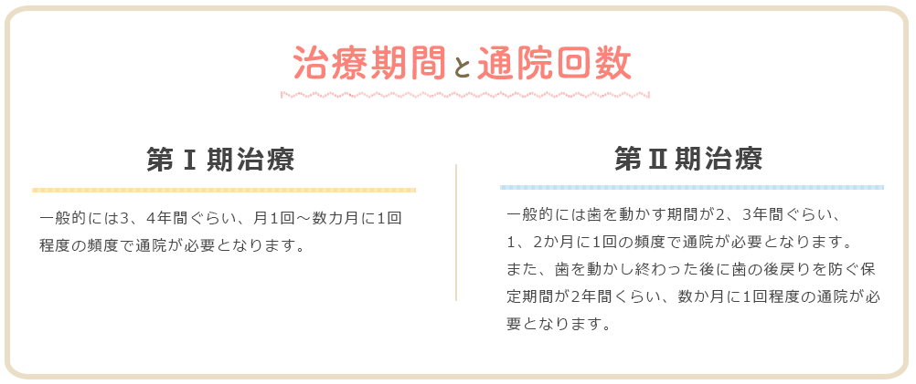 治療期間と通院回数