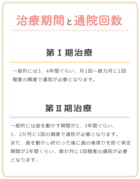 治療期間と通院回数